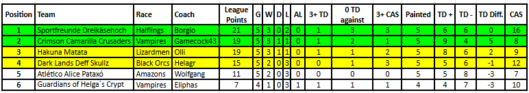 Tabelle KBBL Division B.png