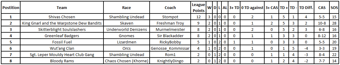 Tabelle KBBL Cup.png