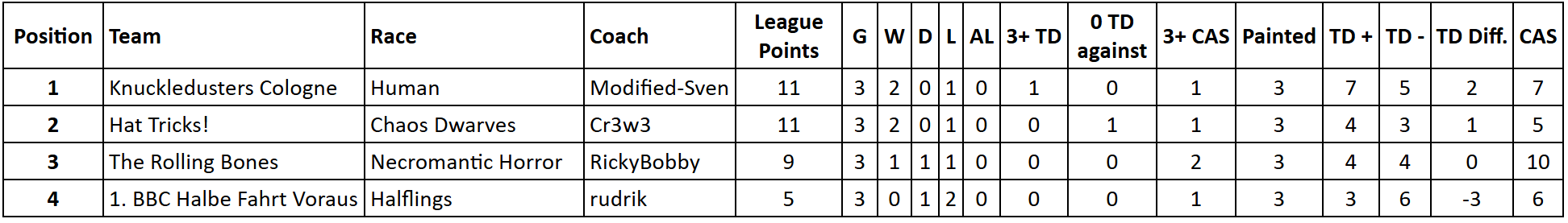 Tabelle KCBBL Division A.png