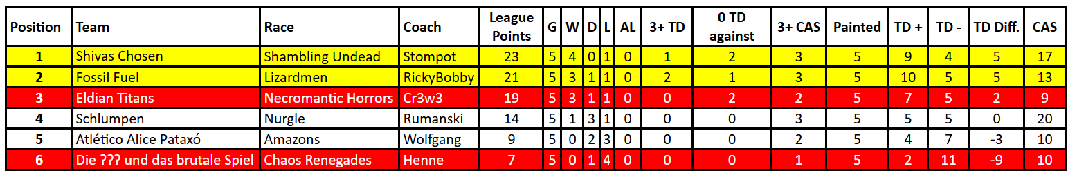 Tabelle KBBL Division B.png