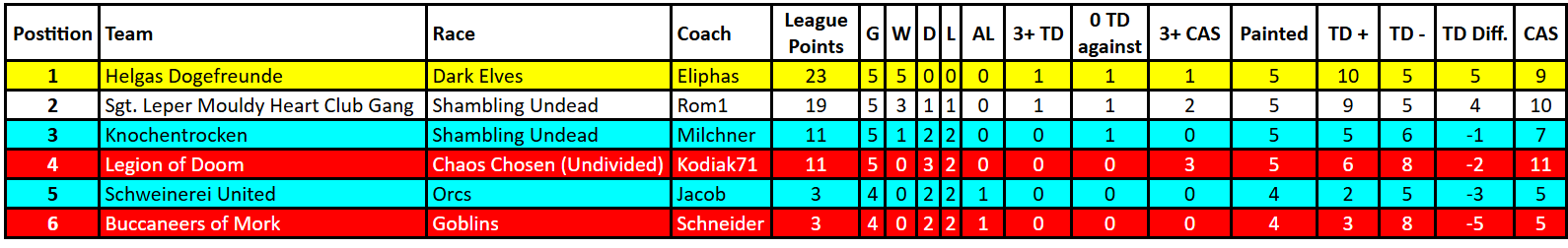 Tabelle KBBL Division C.png