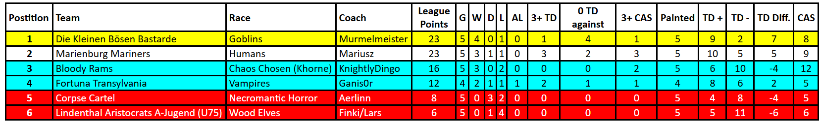 Tabelle KBBL Division D.png